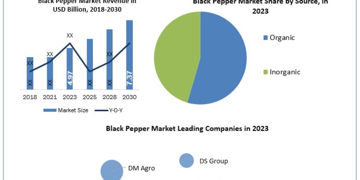Black Pepper Market Top Companies, Upcoming Demand, Revenue Trends, Regional Share Forecast till 2030