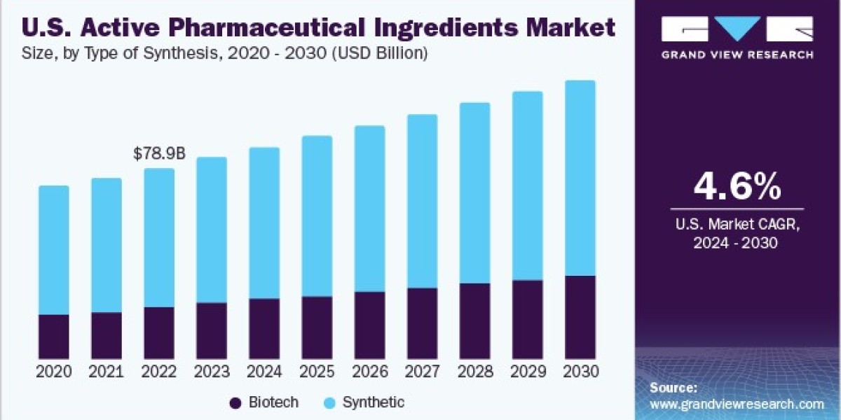 Active Pharmaceutical Ingredients Market Innovations: New Products and Market Impact