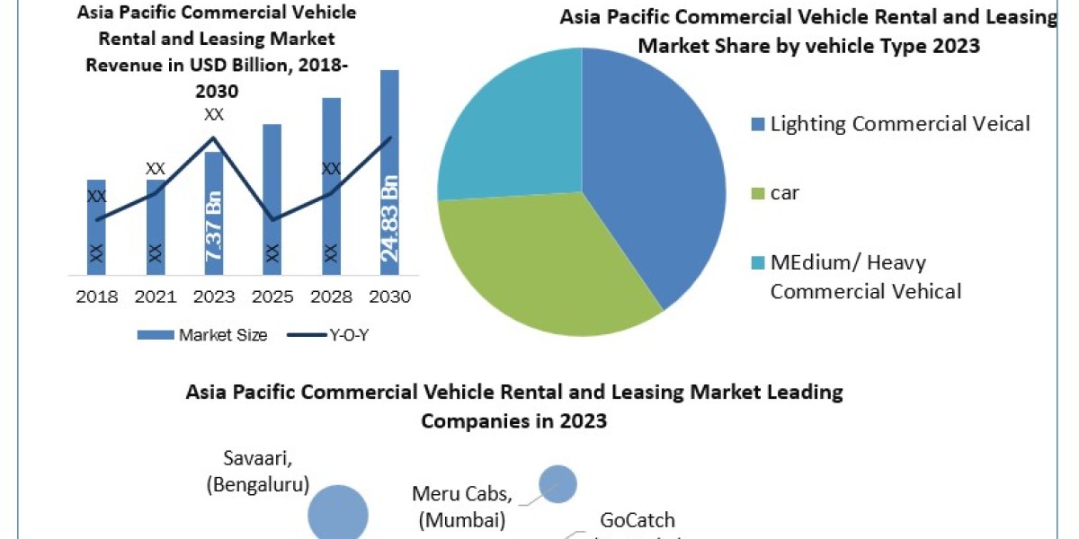 Asia Pacific Commercial Vehicle Rental and Leasing Market Competitive Dynamics, Growth Analysis, Strategies up to 2030