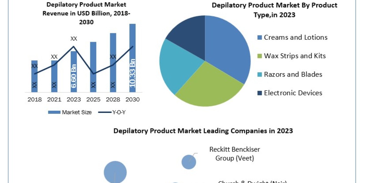 Depilatory Product Market Value, CAGR, Outlook, Analysis, Latest Updates, Outlook, Research, Trends And Forecast To 2030