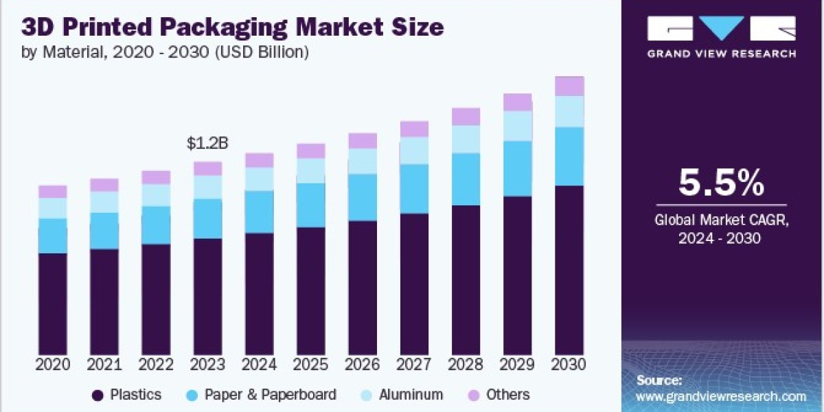 3D Printed Packaging Market Trends: Key Insights for Industry Stakeholders in 2024