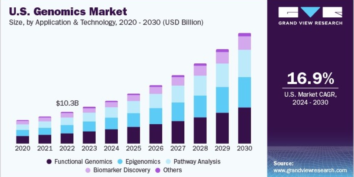 Genomics Market 2030: Trends Shaping the Future of Gene Therapy