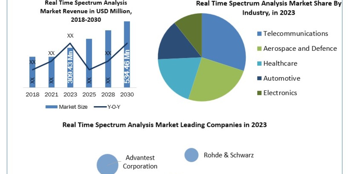 Real Time Spectrum Analysis Market Business, Opportunities, Future Trends And Forecast 2030