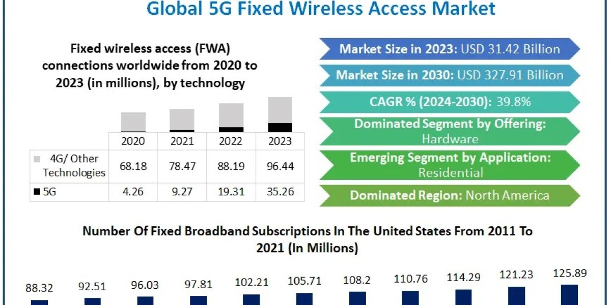 5G Fixed Wireless Access Market Forecast: $327.91 Billion by 2030 at 39.8% CAGR