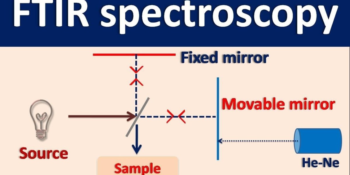 Global FTIR Spectroscopy Market Estimated to Reach USD 2.46 Billion by 2034