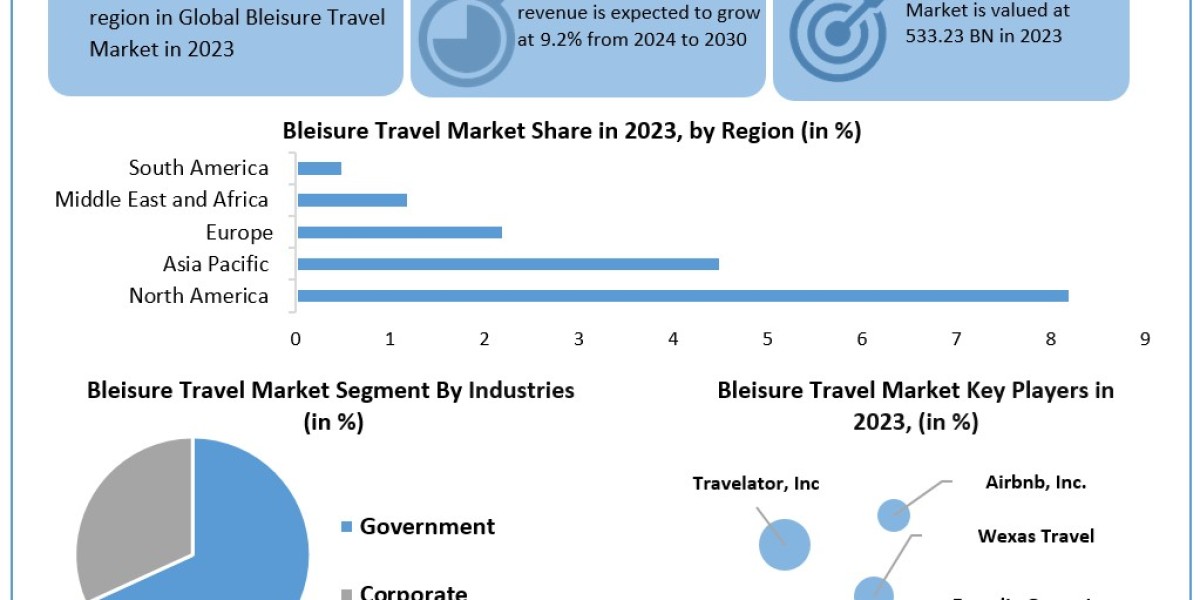 Bleisure Travel Market Report Cover Market Size, Top Manufacturers, Estimate and Forecast 2030