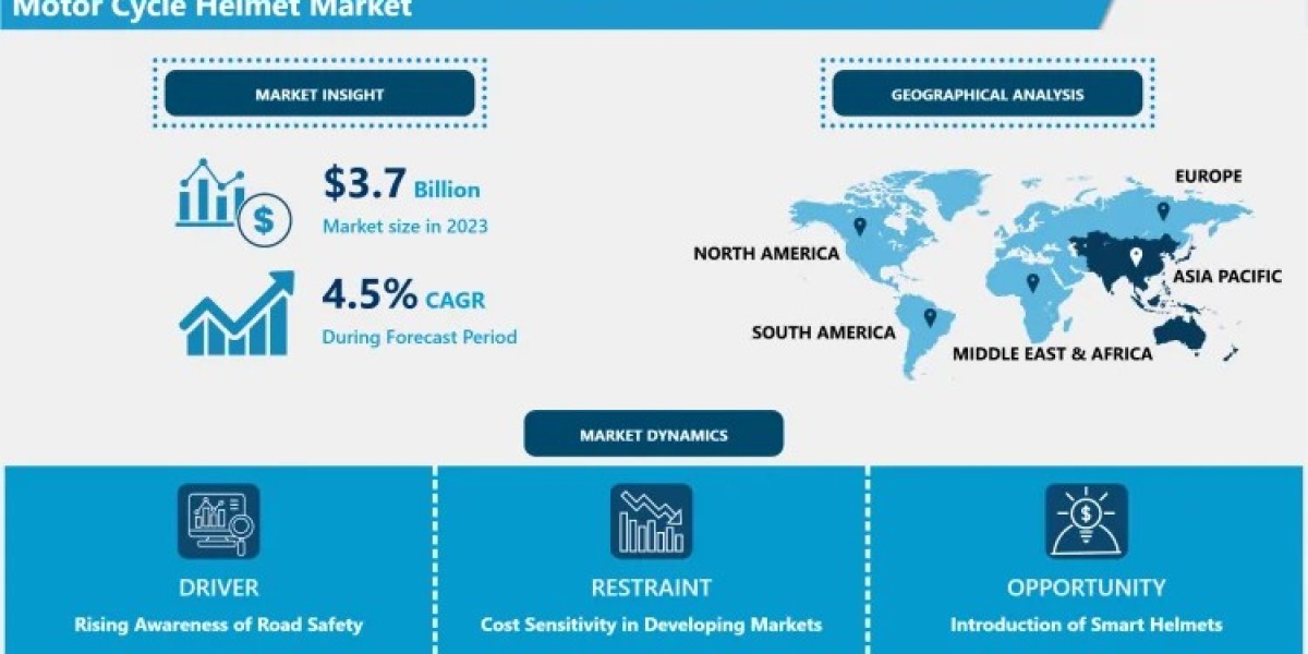 Motorcycle Helmet Market Size to Hit USD 5.50 Bn by 2032|Growing at a CAGR of 4.5%
