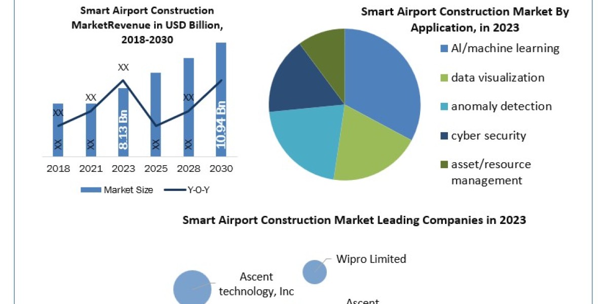 Smart Airport Construction Market Top Producers and Consumers, Consumption, Share and Growth Opportunity