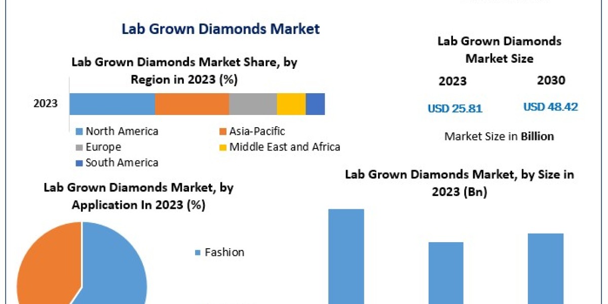 Lab Grown Diamonds Market Demand to Grow at a CAGR of 9.4% by 2030