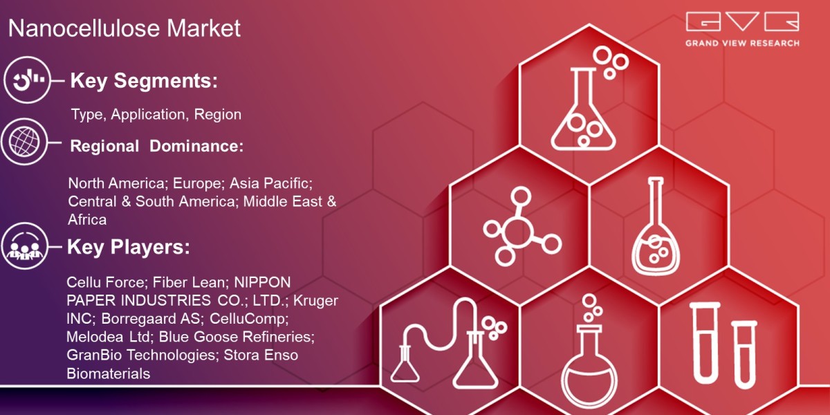 Nanocellulose Market Latest Trends On The Basis of Type, Application, Region And Forecast to 2030: Grand View Research I