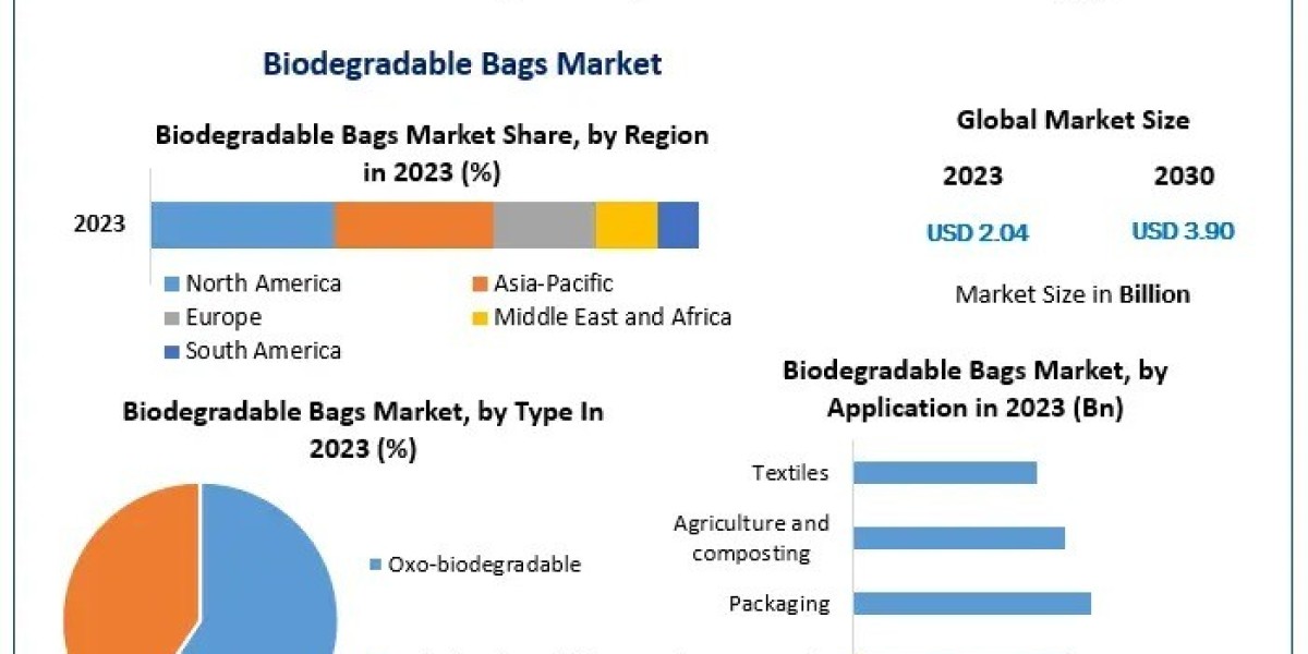 North America Leads the Charge in Biodegradable Bags Adoption