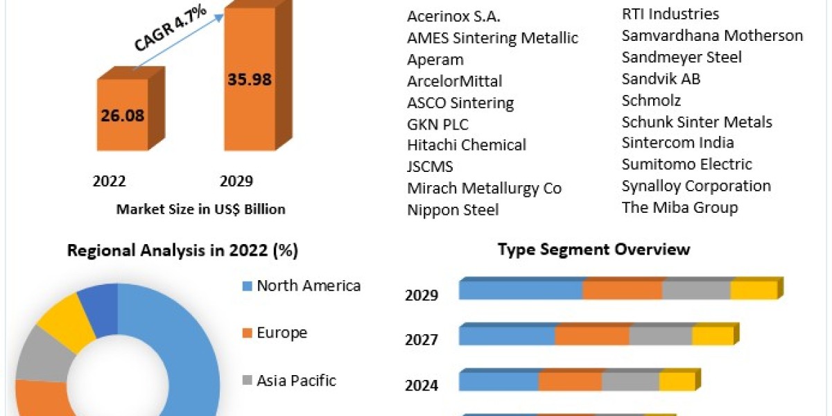 Global Sintered Steel Market Full In-depth Analysis by Regional Outlook  and Forecast to 2030
