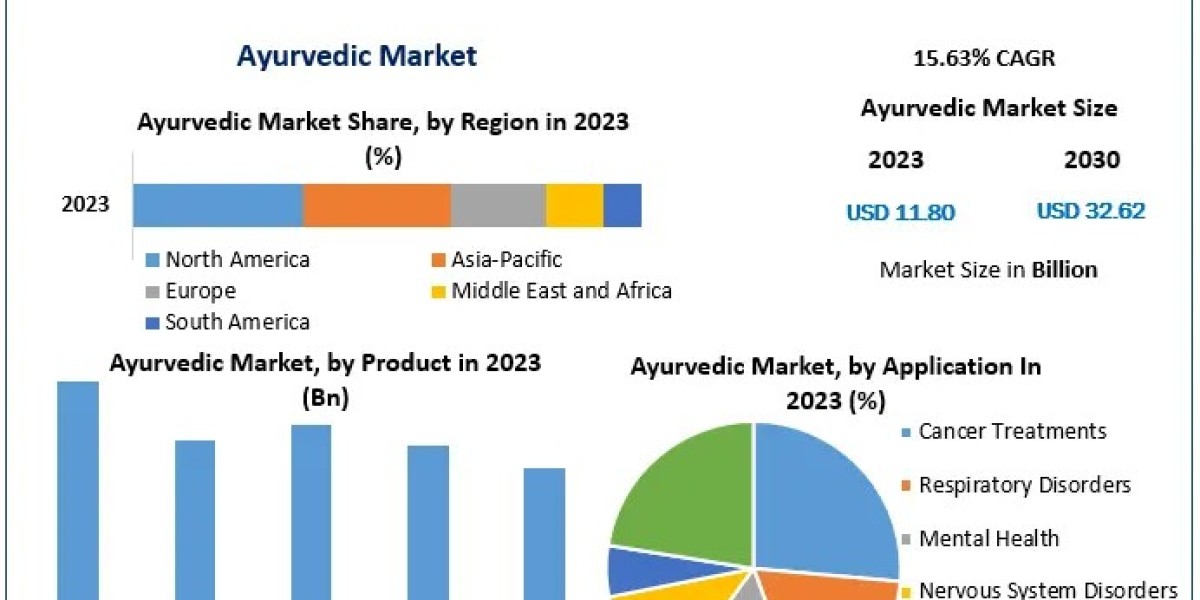 Ayurvedic Market Revenue to Reach US$ 32.62 Bn by 2030, Growing at 15.63% CAGR