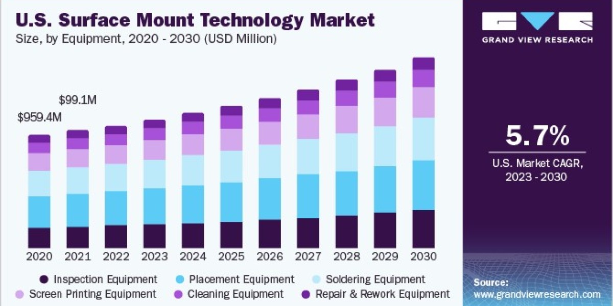 Surface Mount Technology Market Trends: The Role of AI in Manufacturing Processes