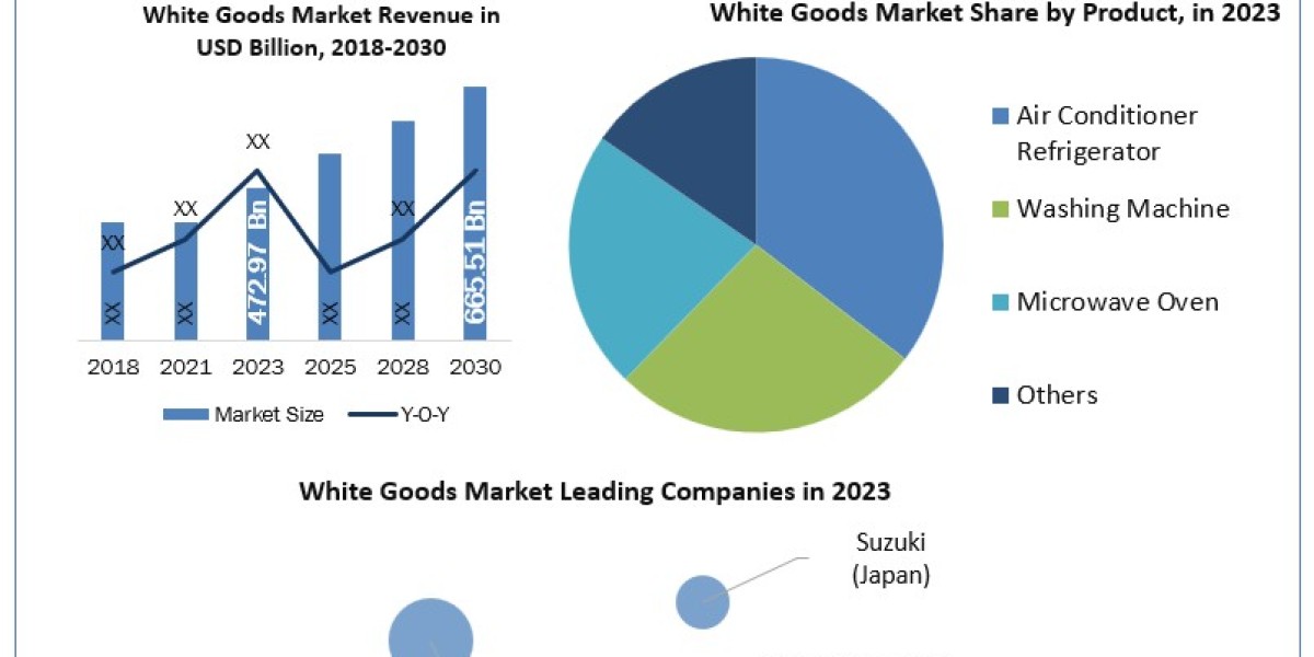 White Goods Market Definition, Size, Share, Segmentation and Forecast data by 2030