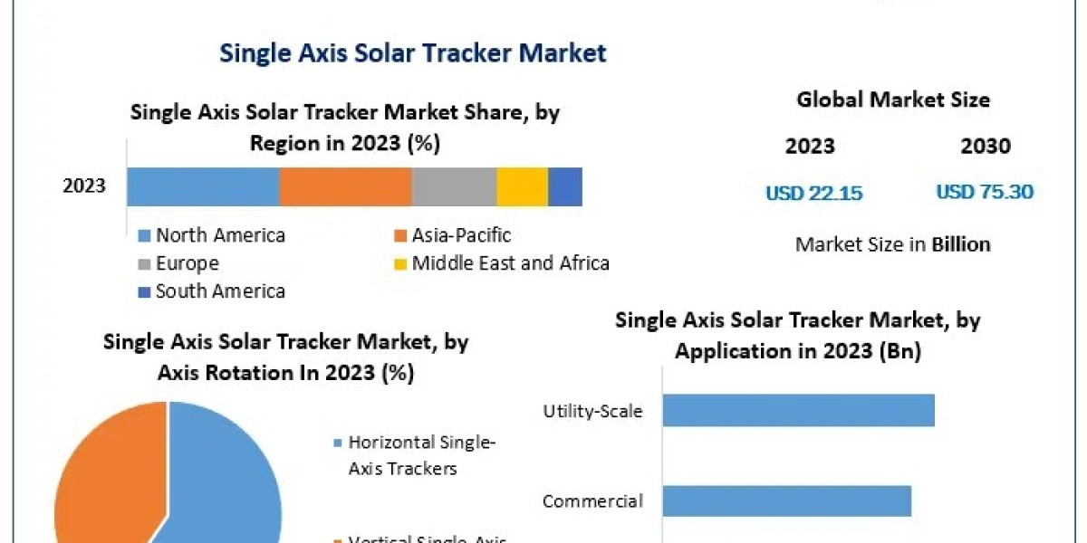 Single Axis Solar Tracker Market Trends and Growth Opportunities: 2024 to 2030 Analysis