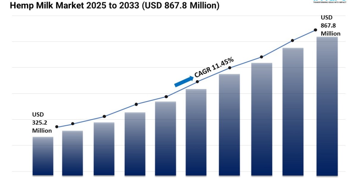 Hemp Milk Market Share, Outlook and Trends Report 2025-2033