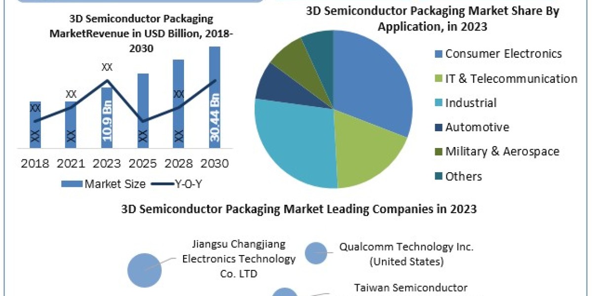 3D Semiconductor Packaging Market Growth, Price, Sales and Revenues of Manufacturers Forecast till 2024-2030