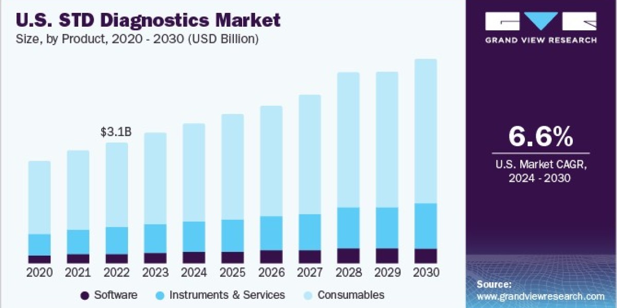 STD Diagnostics Market Trends: The Role of Digital Health in Testing Solutions