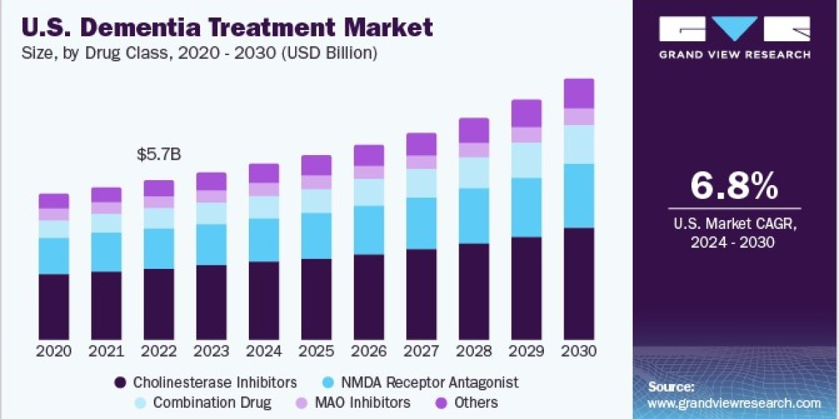 Dementia Treatment Market Collaborates with Tech Firms for Better Care