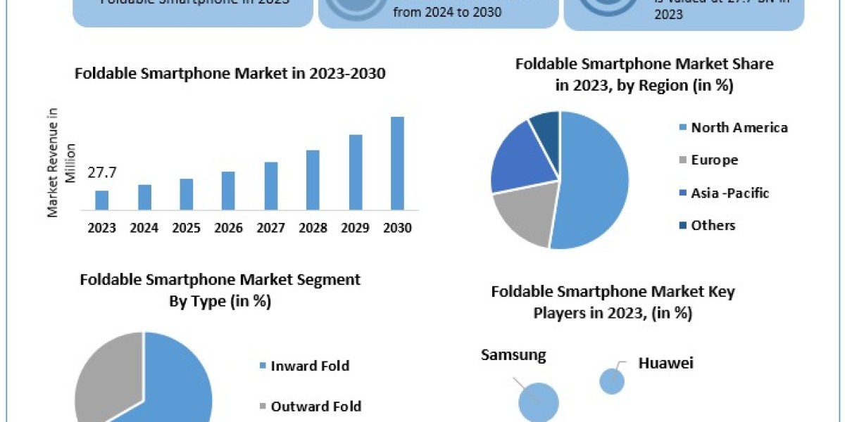 Foldable Smartphone Market Dynamics, Competitive Landscape, Top Leaders, Future Scope and Outlook 2030