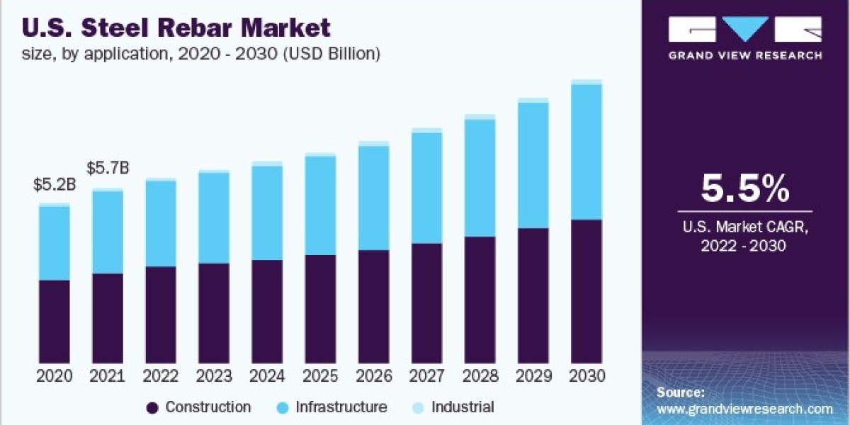 Steel Rebar Market 2030: A Deep Dive into Regional Dynamics