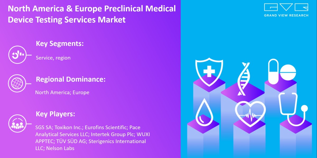 North America And Europe Preclinical Medical Device Testing Services Market is Booming globally with Marginal Growth