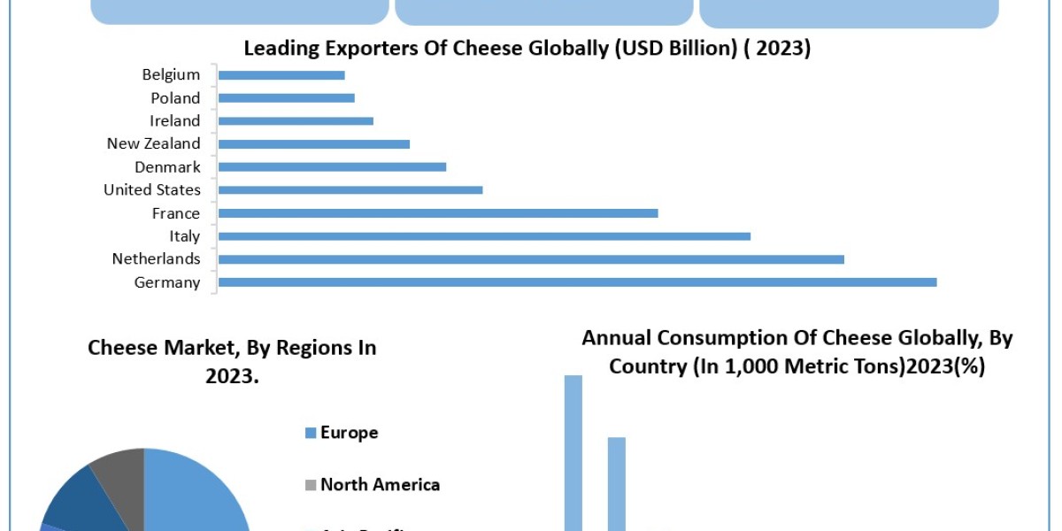 Cheese Market Statistics, Top Players, Current Trends, Future Demands and Forecast to 2030