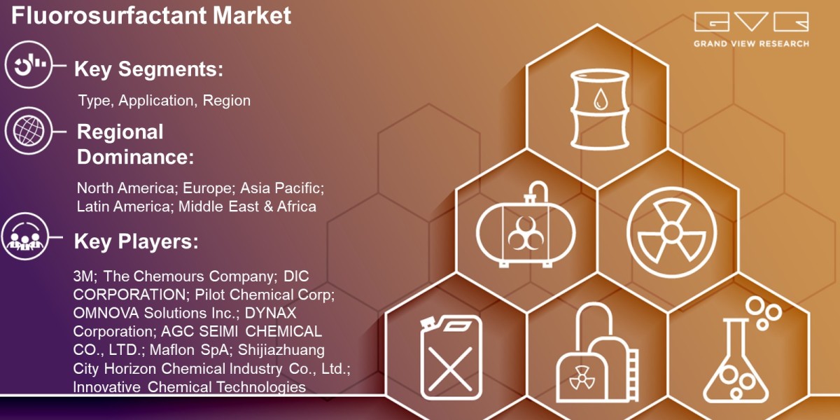 Fluorosurfactant Market Trends Analysis Report By Type, Application Region And Forecast 2030: Grand View Research Inc.