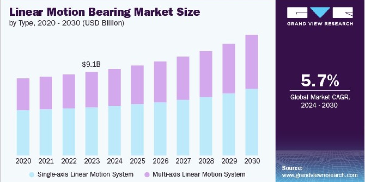 Linear Motion Bearing Market 2030: The Role of IoT in Enhancing Performance