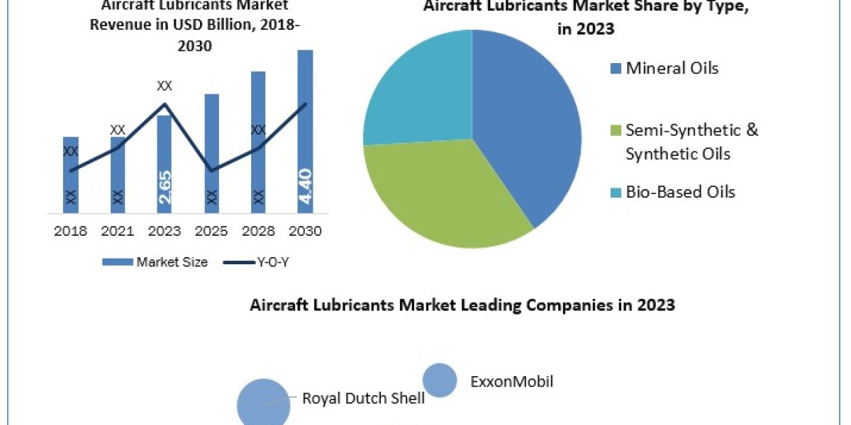 Aircraft Lubricants Market Size, Share, Analysis, Growth, Trends, Drivers, Opportunity And Forecast 2024-2030