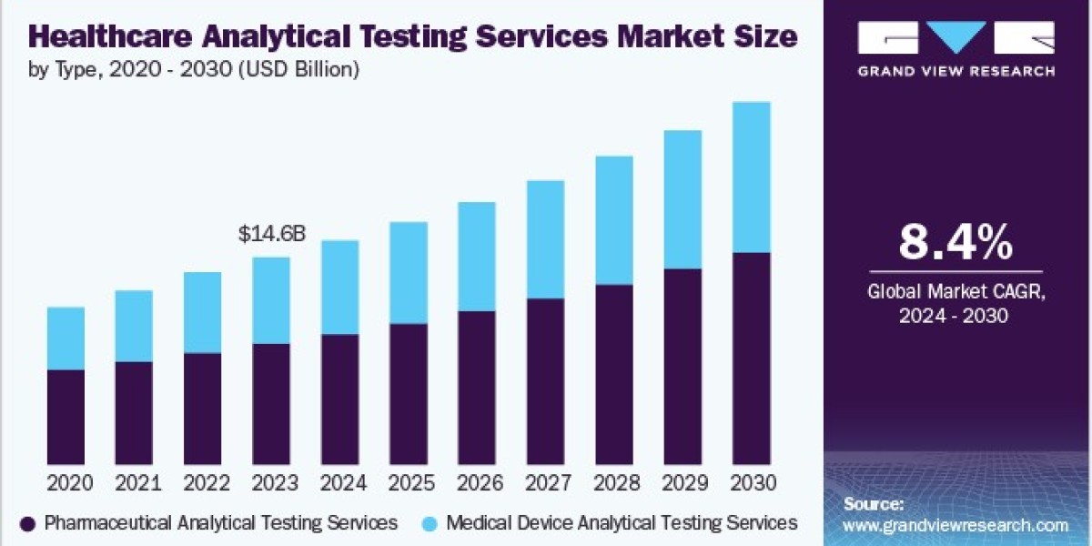 Healthcare Analytical Testing Services Market Collaboration Between Labs and Tech Firms