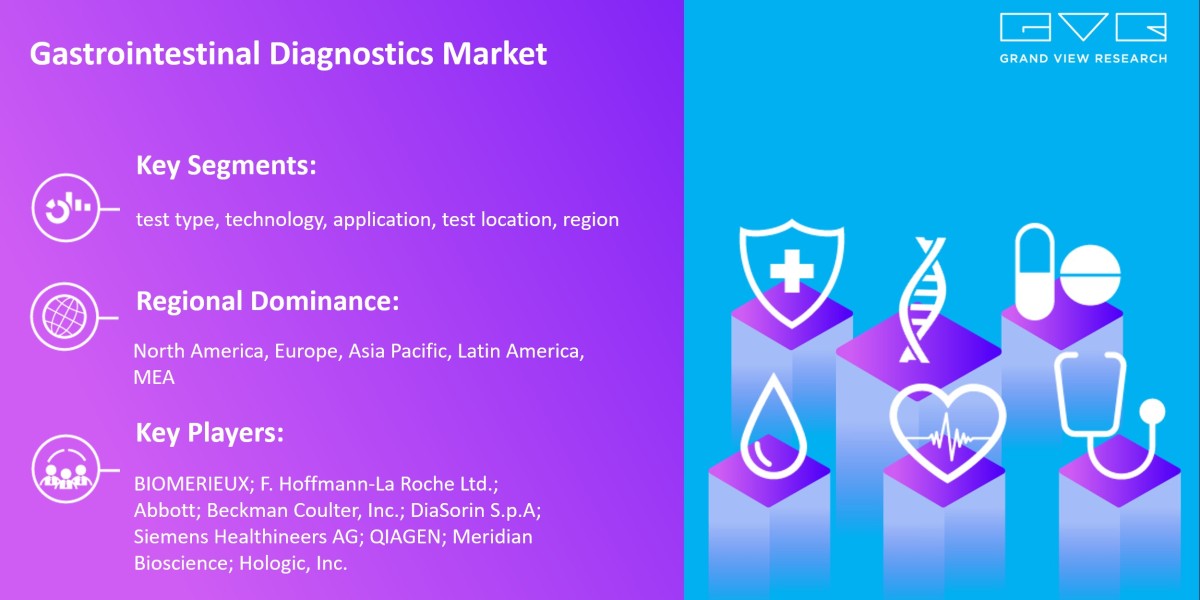 Gastrointestinal Diagnostics Market Research, Key Players, Analysis And Forecast 2030: Grand View Research Inc.