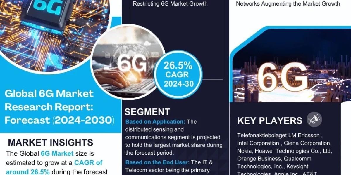 Explosive Growth Expected:  6G Market to Expand at 26.5% CAGR Through 2030