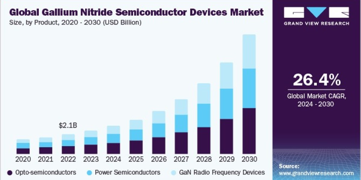 Gallium Nitride Semiconductor Devices Market 2030: Leading the Charge in Renewable Energy