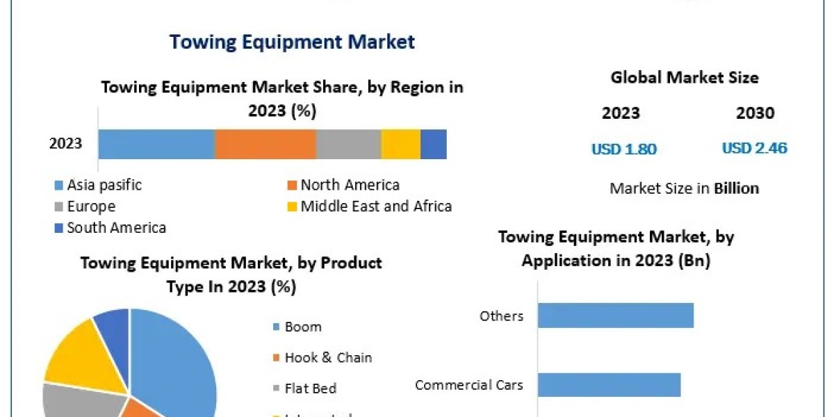 Global Towing Equipment Market Outlook, Leading Players And Covid-19 Business Impact