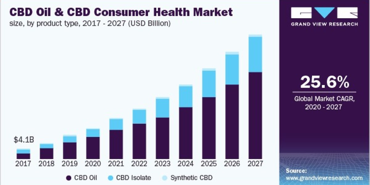 CBD Oil and CBD Consumer Health Market 2027: The Impact of E-Commerce on Sales