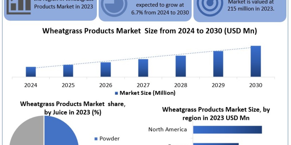 Wheatgrass Products Market Leading Players, Analysis, Sales Revenue and Forecast 2030