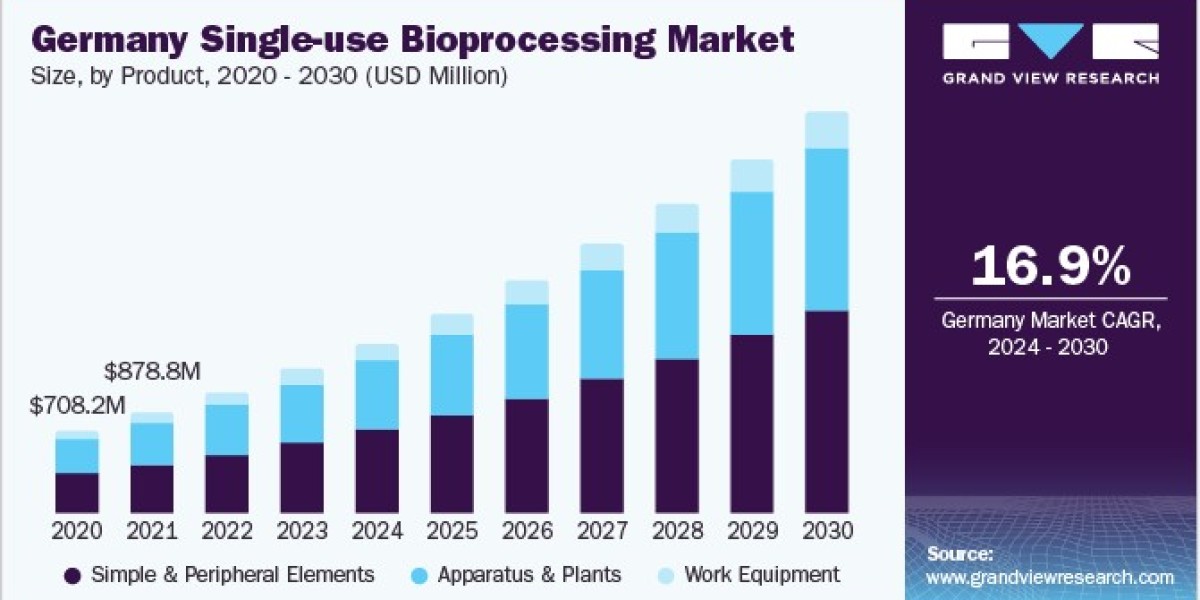 Single-Use Bioprocessing Market Collaborations: Strategic Partnerships Analyzed