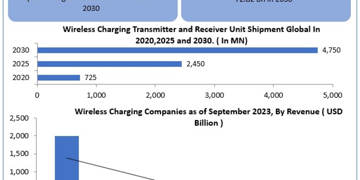 wireless charging market Top Companies, Trends and Future Prospects Details for Business Development 2030