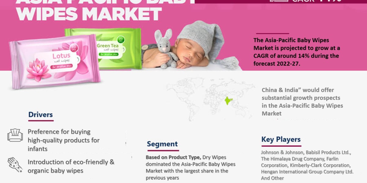 Asia-Pacific Baby Wipes Market Expected to Expand at a Remarkable CAGR of 14% Through 2022-2027