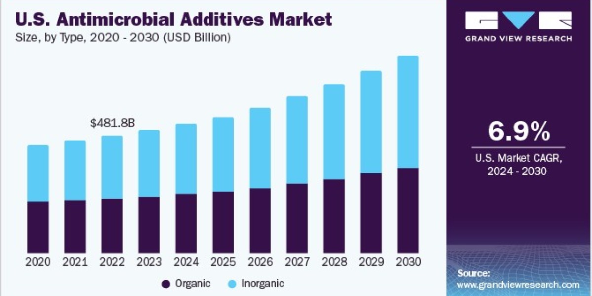 Antimicrobial Additives Market Update: Recent Developments and Industry News