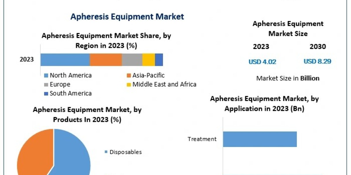 The Future of Apheresis Equipment: Key Trends and Emerging Opportunities