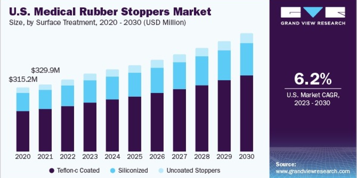 Medical Rubber Stopper Market 2030: How mRNA Vaccines are Shaping Industry Standards