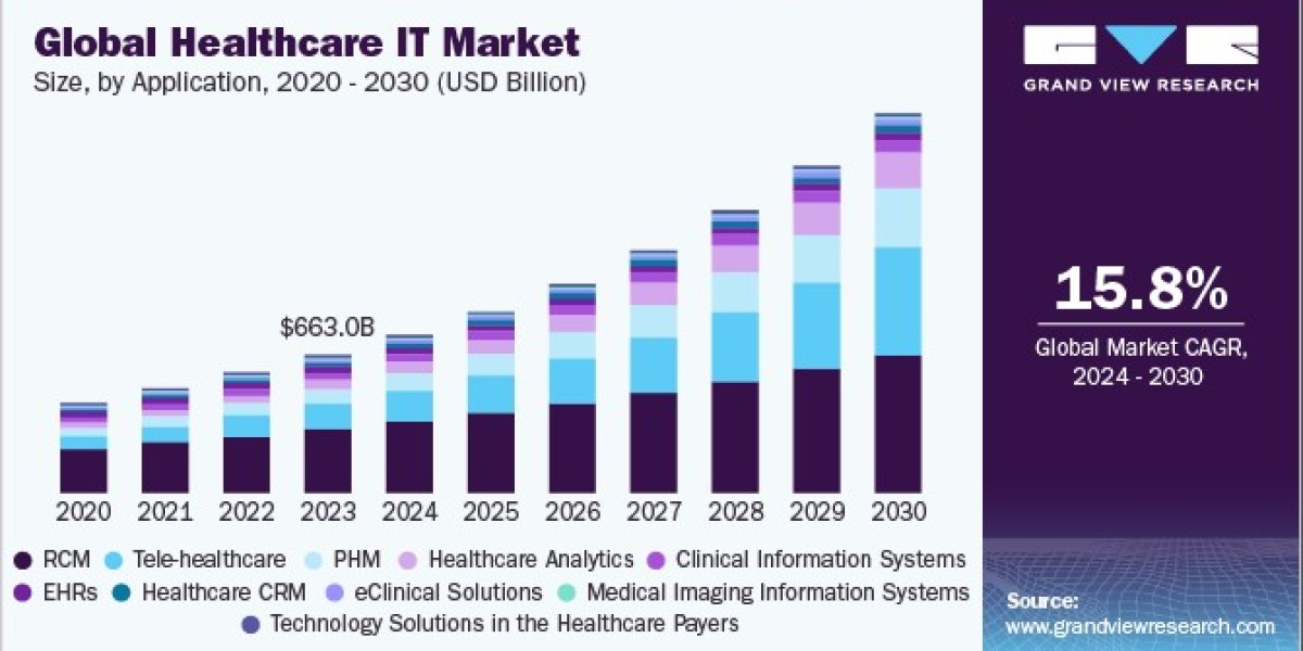 Healthcare IT Market Impact: COVID-19 Analysis