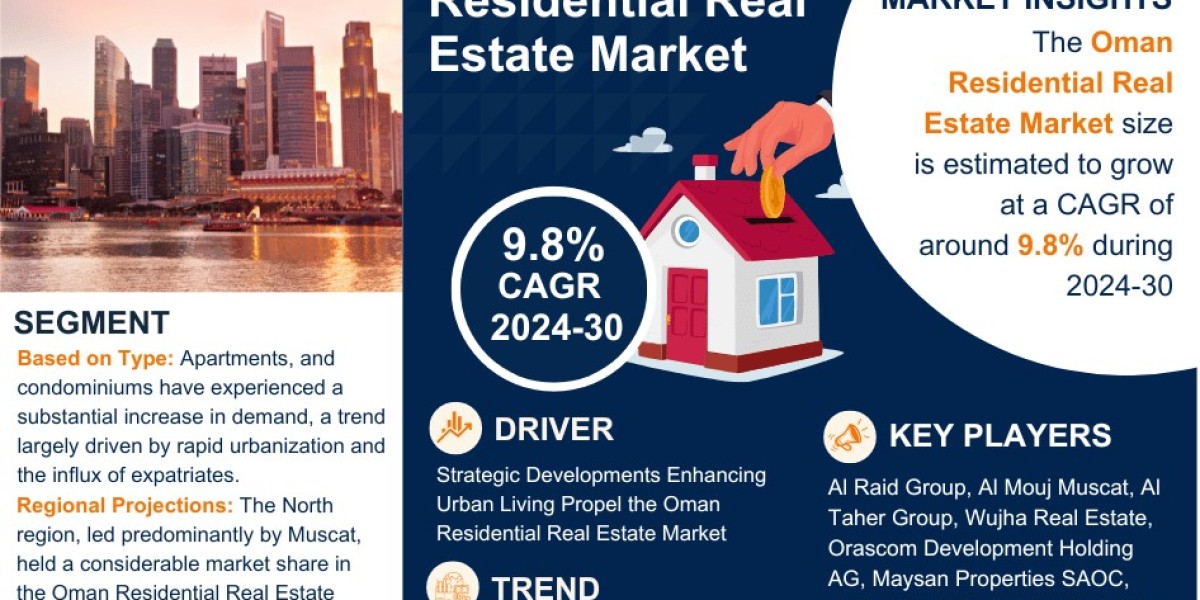 Explosive Growth Expected:  Oman Residential Real Estate Market to Expand at 9.8% CAGR Through 2030
