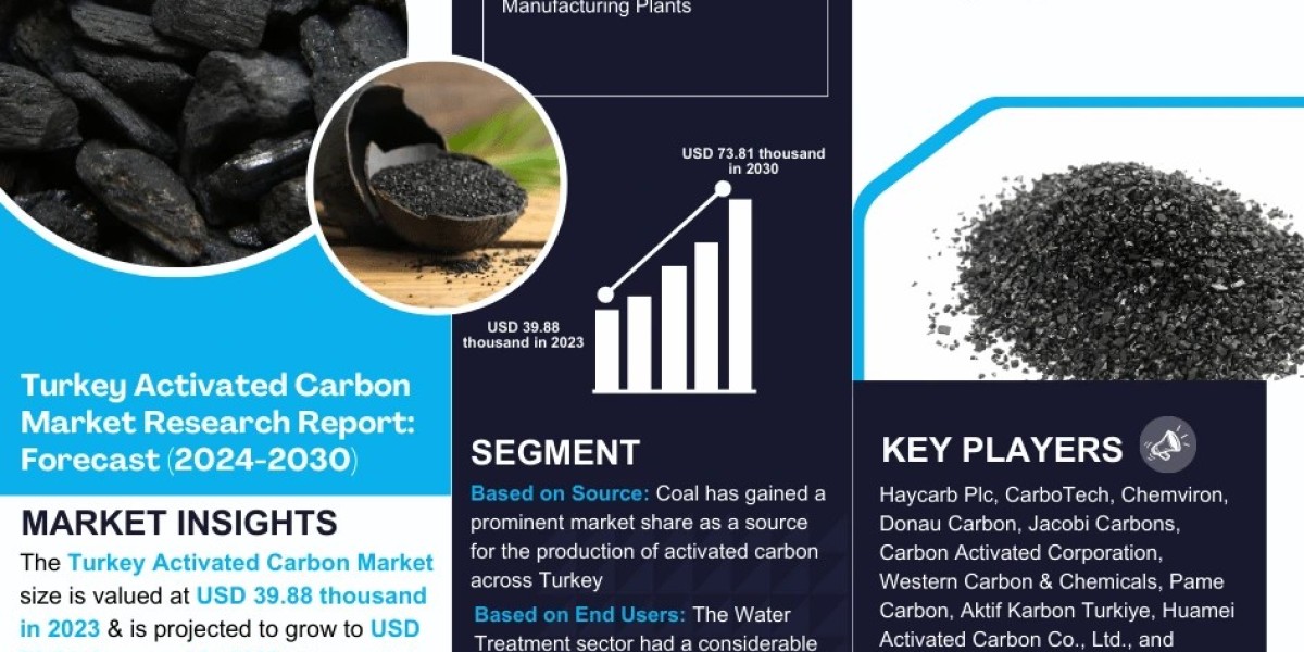 Explosive Growth Expected:  Turkey Activated Carbon Market to Expand at 8.95% CAGR Through 2030