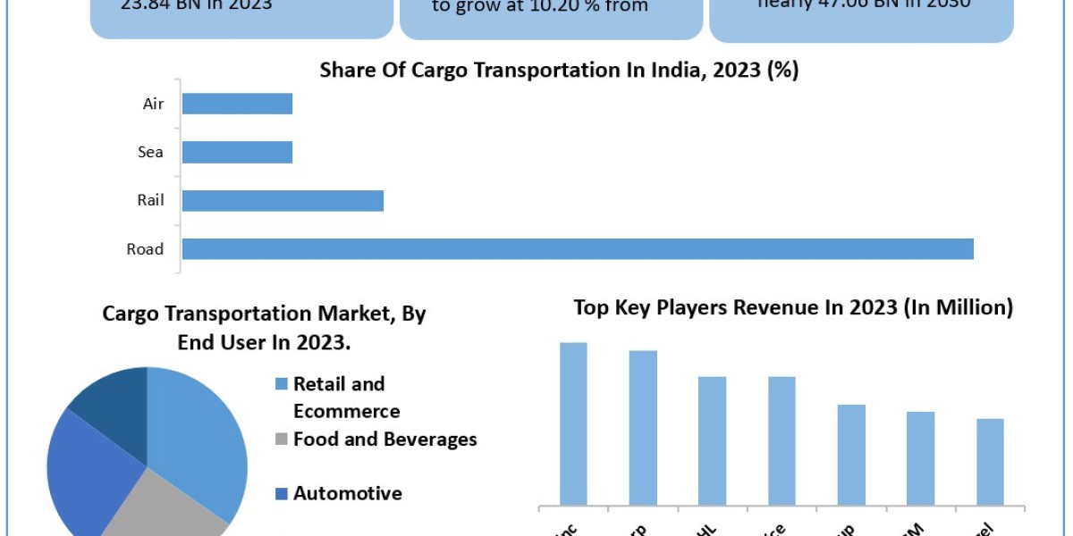 Cargo Transportation Market 	Data Decoded: Segmentation, Outlook, and Overview for Business Success | 2024-2030