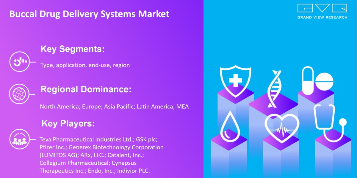 Buccal Drug Delivery Systems Market Likely To Touch At $6.56 Billion By 2030: Grand View Research Inc.