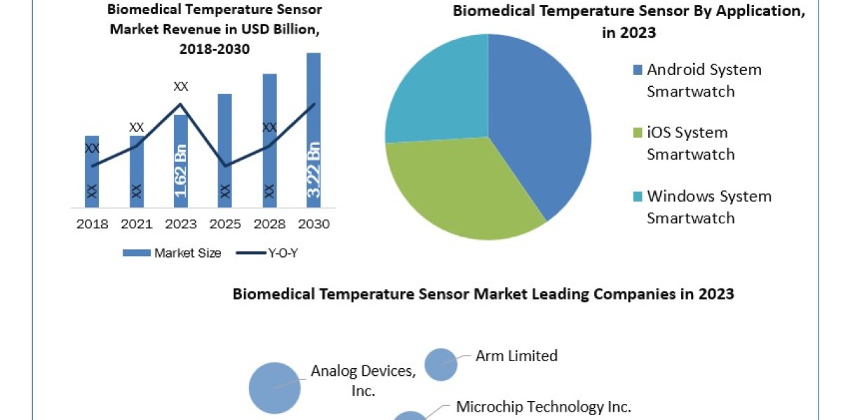 Smartwatch Chips Market Global Trends, Industry Analysis, Size, Share, Growth Factors and Forecast 2030